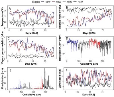 Effect of vapor pressure deficit on growth and yield of pearl millet germplasm originating from semi-arid, semi-humid and humid regions